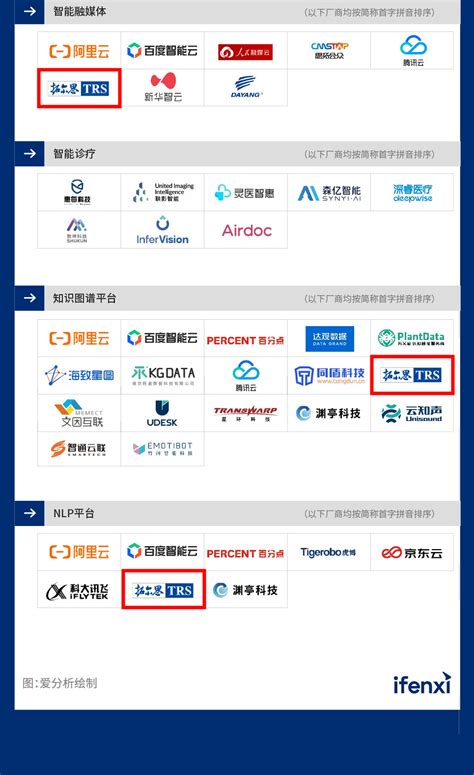 拓尔思入选《2023爱分析·认知智能厂商全景报告》nlp平台等多个细分市场代表厂商