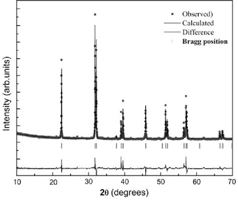 Rietveld Refined X Ray Diffraction Pattern Of One Step Synthesized Download Scientific Diagram