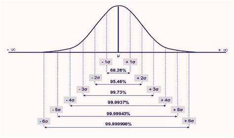 6 Sigma Graph