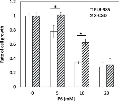 Effect Of Inositol Hexaphosphate On The Growth Of Plb 985 And X