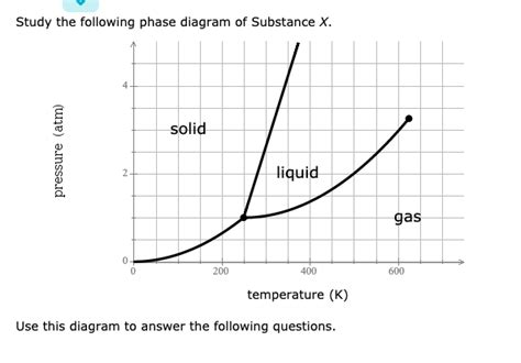 Solved Study The Following Phase Diagram Of Substance X Chegg