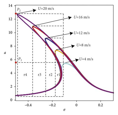 The Amplitude Frequency Response Curve Of Primary Resonance Varied U