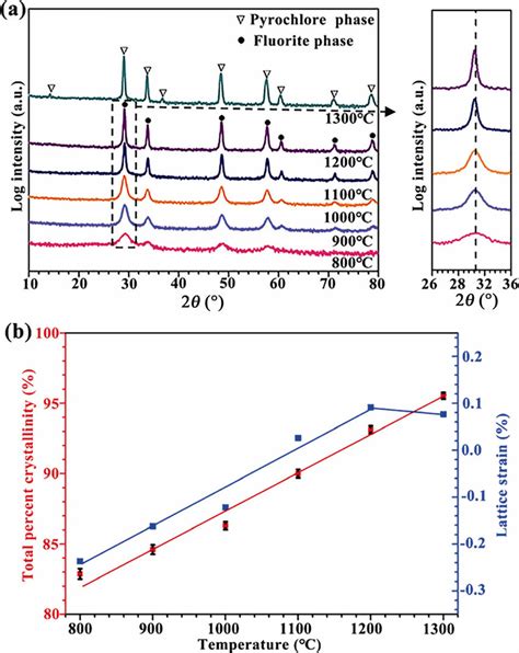 A XRD Patterns Of The As Synthesized Products At Different