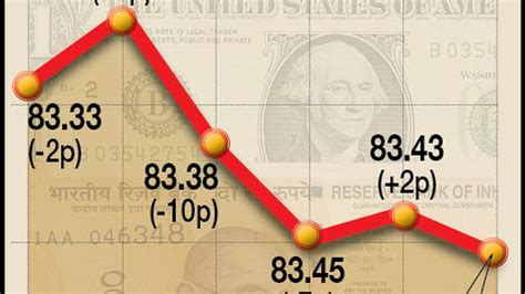 Rupee Falls Paise To Settle At Against U S Dollar The Hindu