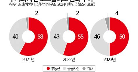 10억 이상 부자들 부동산 줄이고 금융자산 투자 확대