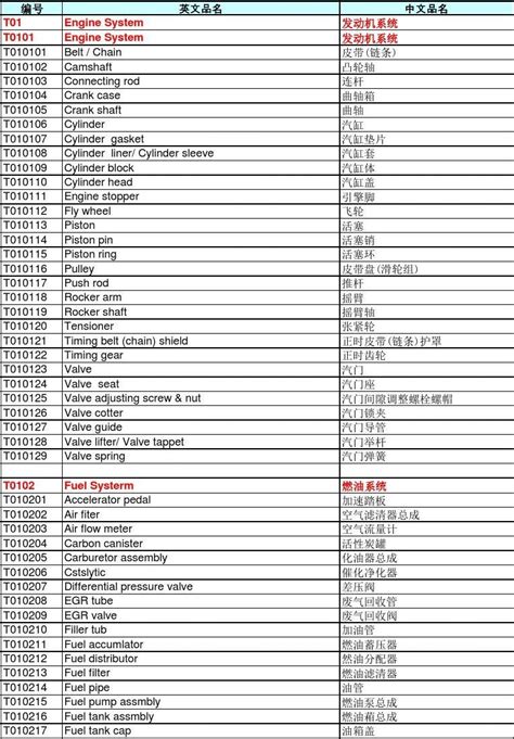 最新最全分类汽车配件中英文品名word文档免费下载亿佰文档网