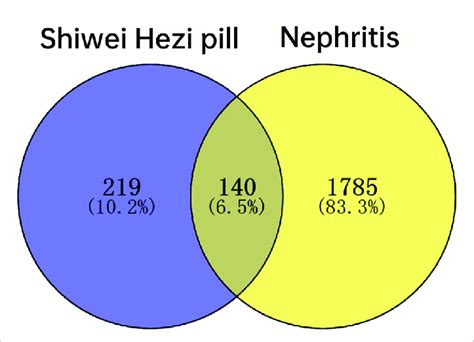 Venn Diagram Of The Common Targets Of Shp And Nephritis Download