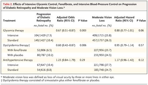 Effects Of Medical Therapies On Retinopathy Progression In Type 2