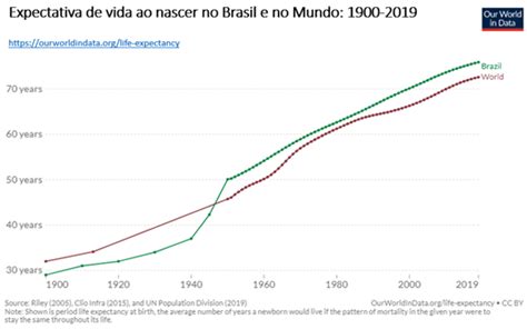 Di Rio Da Covid Cai Expectativa De Vida E Ritmo Do Crescimento