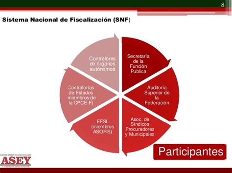 Complementación De Un Sistema Nacional De Fiscalización En México