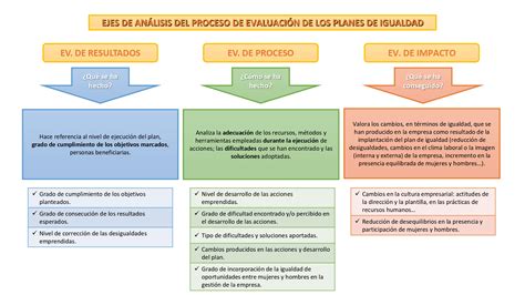 Planes de Igualdad paso a paso 5 Evaluación del Plan de Igualdad