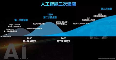 Ai：人工智能概念之ai的发展历史图集合、ai发展思维导图之详细攻略 云社区 华为云