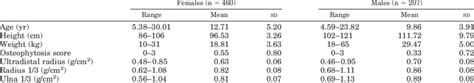 Descriptive Statistics For Forearm Abmd And For Covariates By Sex