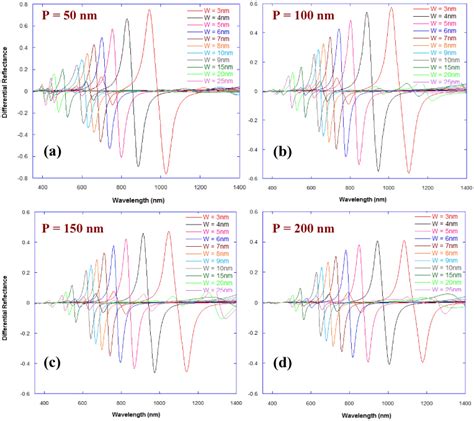 RCWA Calculations Showing Differential Reflectance Curves For A Change