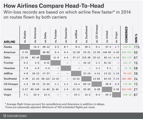 Airlines flight comparisons