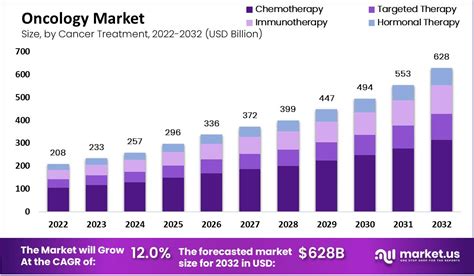 Oncology Market Size To Surpass USD 628 Billion By 2032