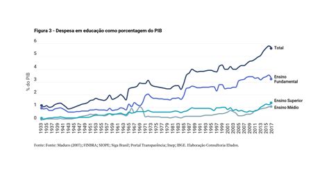 A Evolu O Dos Gastos Educa O Veja