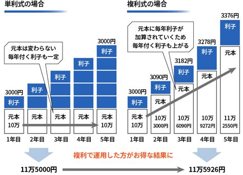 資産運用初心者が知っておきたい、投資の基本「利回り」とは？計算方法や賢い投資方法を解説｜はじめての投資運用