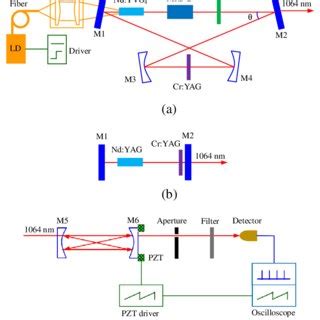 Pdf Pulsed Laser Linewidth Measurement Using Fabryp Rot Scanning