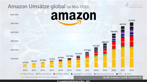 Amazons Umsätze 2022 in Deutschland und in der Schweiz Schätzung