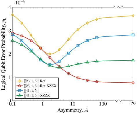 Logical Error Rates Of Xzzx And Rotated Quantum Surface Codes