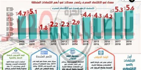 بالإنفوجراف الاقتصاد المصري يحقق أعلى معدل نمو خلال 11 عاماً ويتصدر