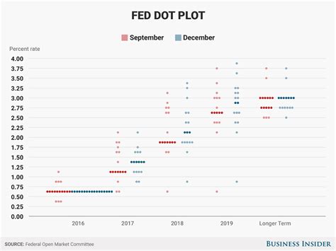 Fed dot plot, December 2016 - Business Insider