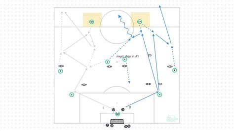 Playing Out From Back Patterns The Coaching Manual