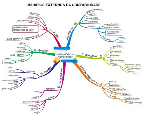 Mapas Mentais Sobre Contabilidade Study Maps