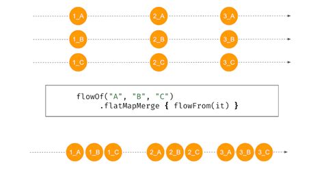 Kotlin Flow