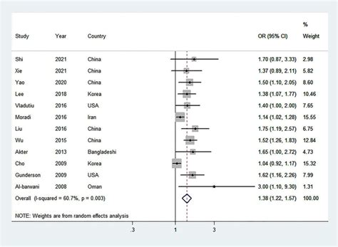 Forest Plot Random Effects Model Of The Highest Parity Number And