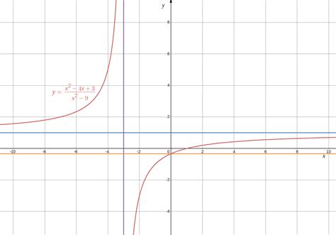 What Is The Graph Of The Rational Function Yfrac X2 Quizlet