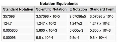 Scientific Notation Formula Scientific Notation Notations