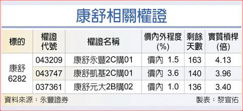 權證市場焦點－康舒 7月營運看旺 上市櫃 旺得富理財網