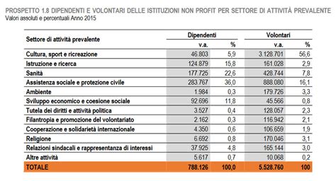 Volontariato culturale in Italia è il 57 del totale e per ogni