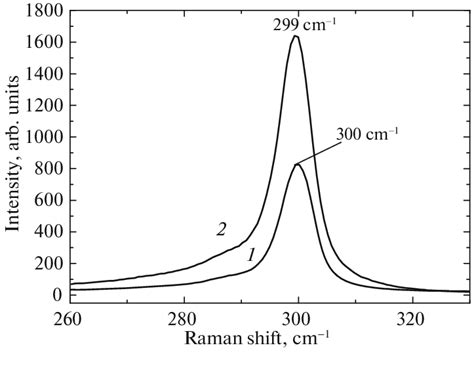 Raman Spectra Of The GeO 2 Ge NCs Heterolayers Before 1 And After