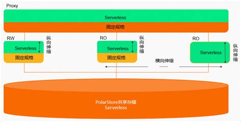 Serverless的工作原理、核心优势和适用场景云原生数据库 Polardbpolardb 阿里云帮助中心