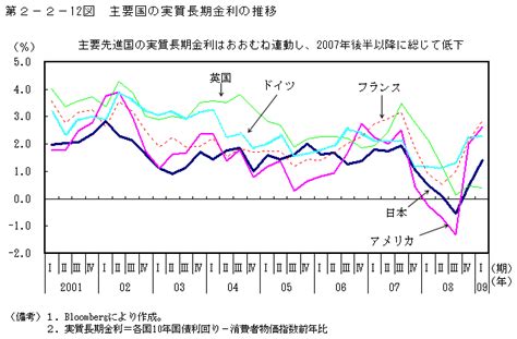 第2 2 12 図 主要国の実質長期金利の推移 白書・審議会データベース検索結果一覧