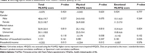 Table From Clinical Interventions In Aging Dovepress Health Related