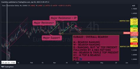 Oanda Euraud Chart Image By Coachmax Tradingview