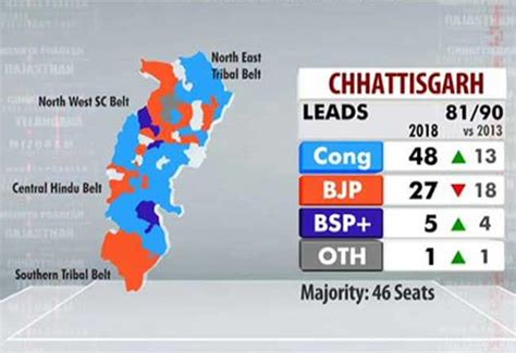 Chhattisgarh Election Result 2018 Chief Minister Raman Singh Resigns