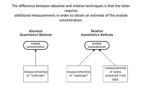 Classification Of Analytical Methods Online Presentation