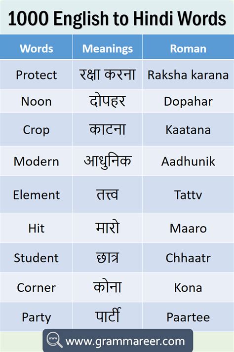 Basic Hindi Words For Beginners Basic Hindi Words With English Meaning