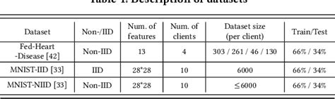 Figure From Cross Silo Federated Learning With Record Level