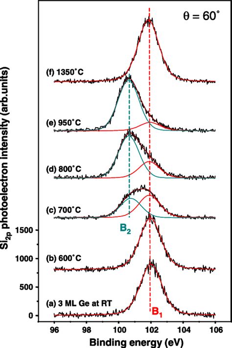 Xps Si 2p Core Level Evolutions With Post Annealing Temperature They