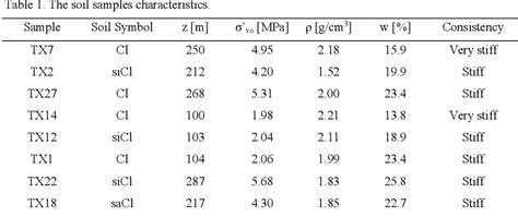 Table 1 From The Undrained Shear Strength Of Overconsolidated Clays