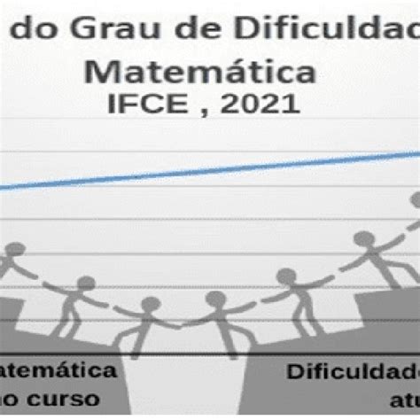 Média Do Grau De Dificuldade Em Matemática Apontado Pelos Alunos Download Scientific Diagram