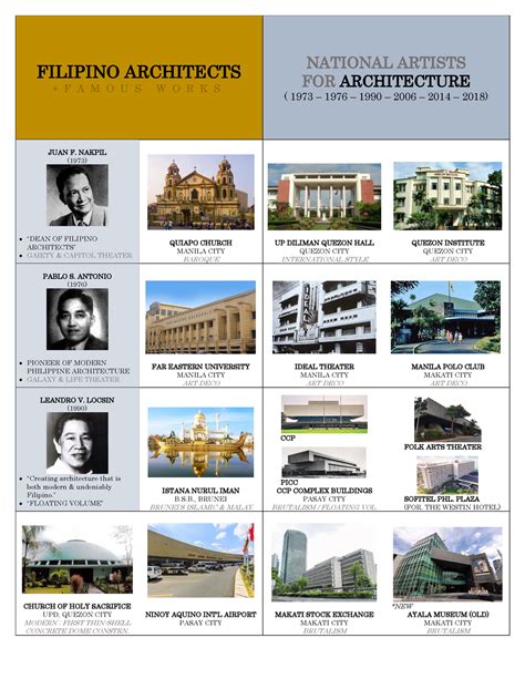 Filipino Architects And Their Notable Wo Filipino Architects F A M