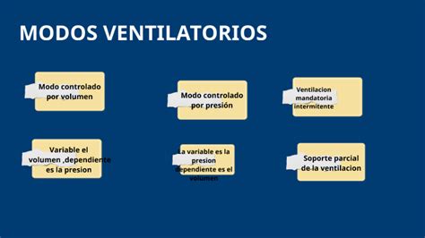 Modalidades En La Ventilacion Mecanica By Montserrat Mazza On Prezi