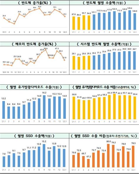 Ict 수출 역대 1월 수출액 중 최고치 달성소비자를위한신문 Consumertimeskorea